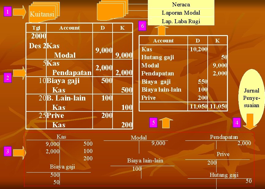 1 Kuitansi Tgl 2 3 Neraca Laporan Modal Lap. Laba Rugi Account D 6