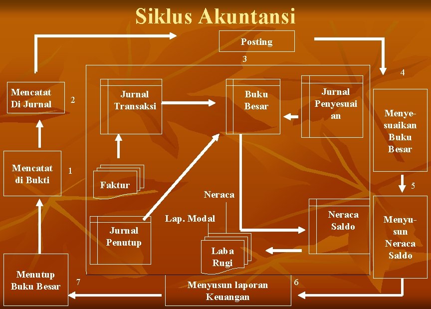 Siklus Akuntansi Posting 3 4 Mencatat Di Jurnal 2 Mencatat di Bukti 1 Jurnal