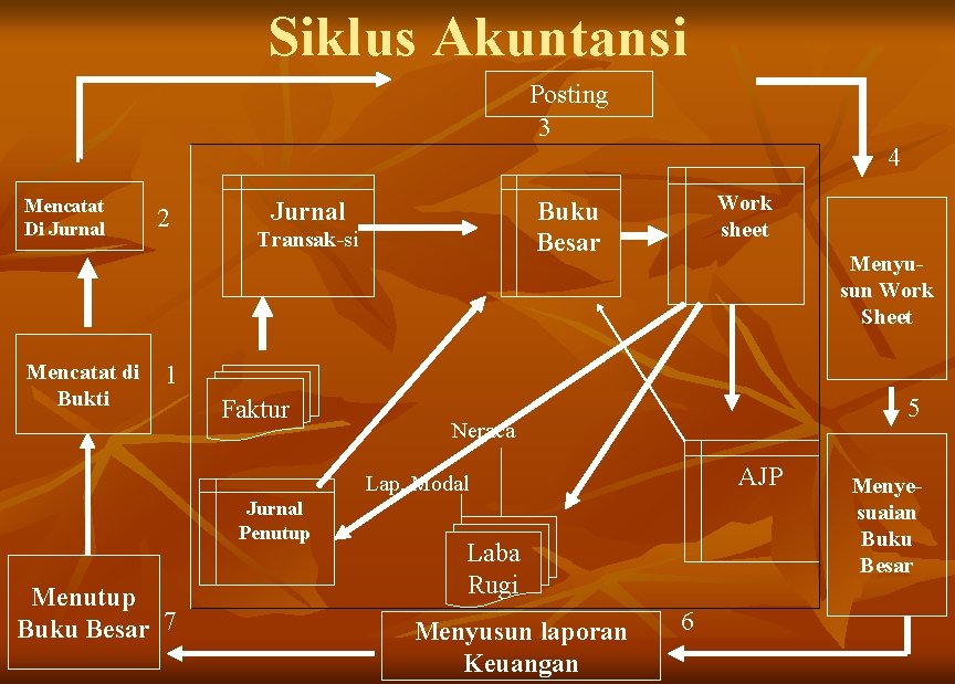 Siklus Akuntansi Posting 3 4 Mencatat Di Jurnal Mencatat di Bukti 2 Jurnal Work