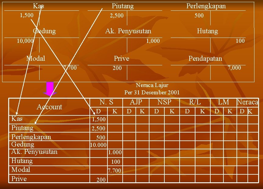 Kas Piutang 1, 500 Perlengkapan 2, 500 Gedung 500 Ak. Penyusutan 10, 000 Hutang