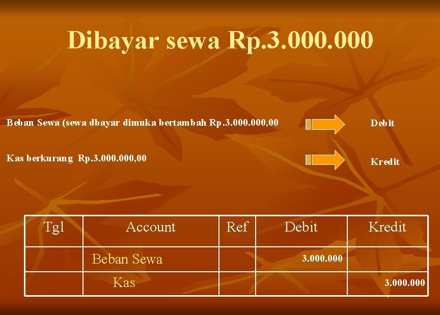 Dibayar sewa Rp. 3. 000 Beban Sewa (sewa dbayar dimuka bertambah Rp. 3. 000,