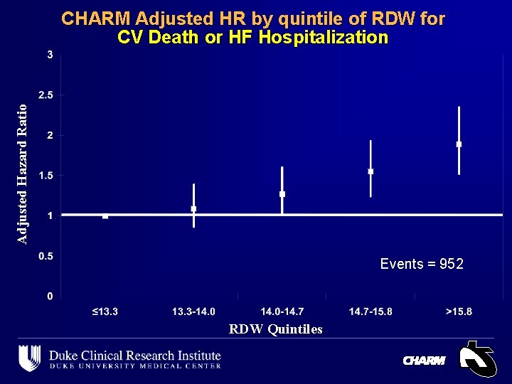 Adjusted Hazard Ratio CHARM Adjusted HR by quintile of RDW for CV Death or
