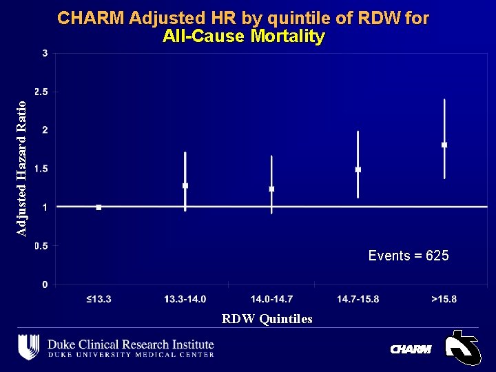 Adjusted Hazard Ratio CHARM Adjusted HR by quintile of RDW for All-Cause Mortality Events