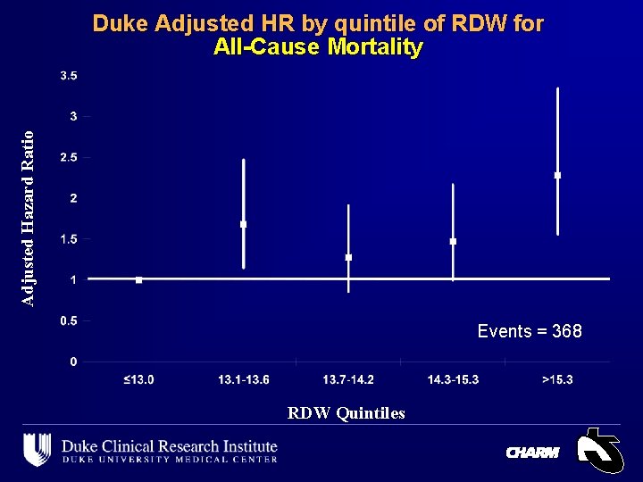 Adjusted Hazard Ratio Duke Adjusted HR by quintile of RDW for All-Cause Mortality Events