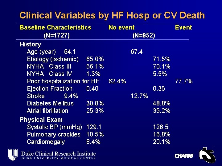 Clinical Variables by HF Hosp or CV Death Baseline Characteristics No event Event (N=1727)