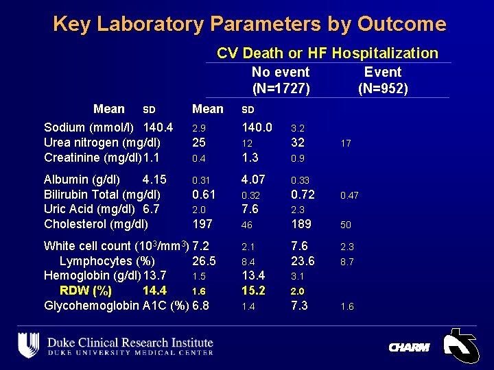 Key Laboratory Parameters by Outcome CV Death or HF Hospitalization No event (N=1727) Mean