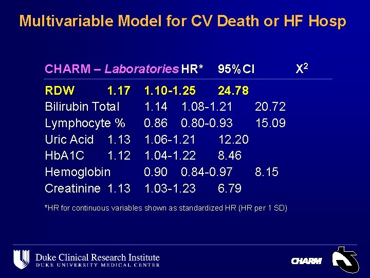 Multivariable Model for CV Death or HF Hosp CHARM – Laboratories HR* RDW 1.