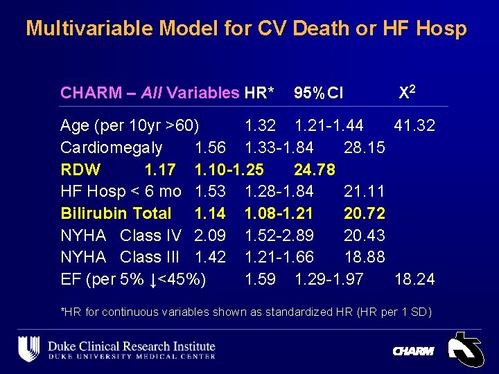 Multivariable Model for CV Death or HF Hosp CHARM – All Variables HR* 95%CI