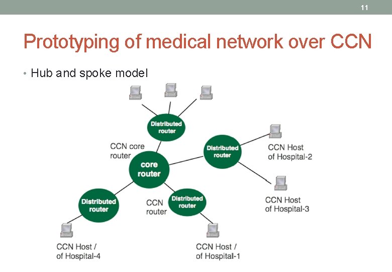 11 Prototyping of medical network over CCN • Hub and spoke model 