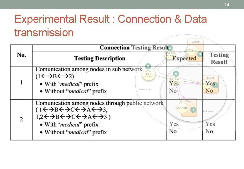 14 Experimental Result : Connection & Data transmission 