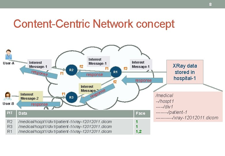 8 Content-Centric Network concept Interest Message-1 User-A respo n se f 1 R 2