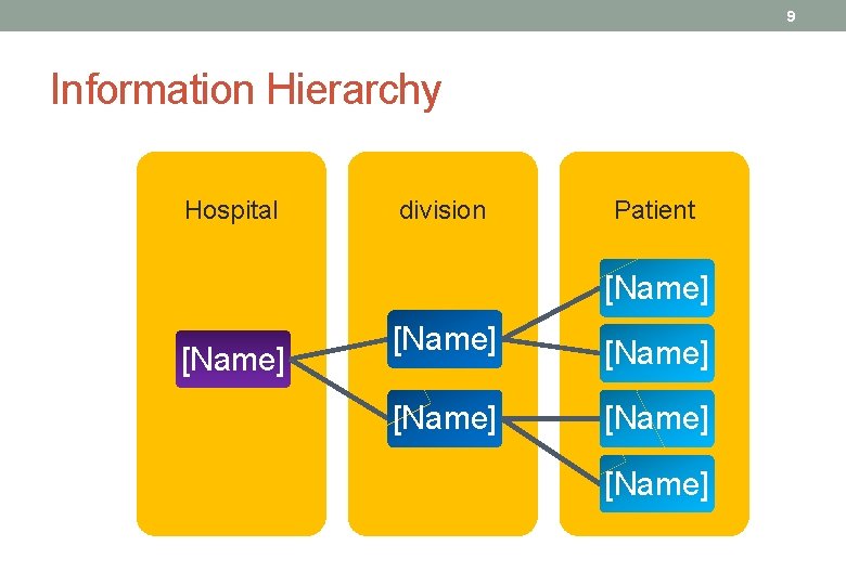 9 Information Hierarchy Hospital division Patient [Name] [Name] 