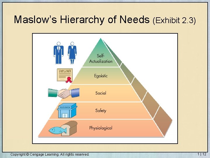 Maslow’s Hierarchy of Needs (Exhibit 2. 3) Copyright © Cengage Learning. All rights reserved.