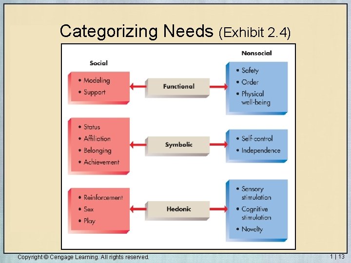 Categorizing Needs (Exhibit 2. 4) Copyright © Cengage Learning. All rights reserved. 1 |