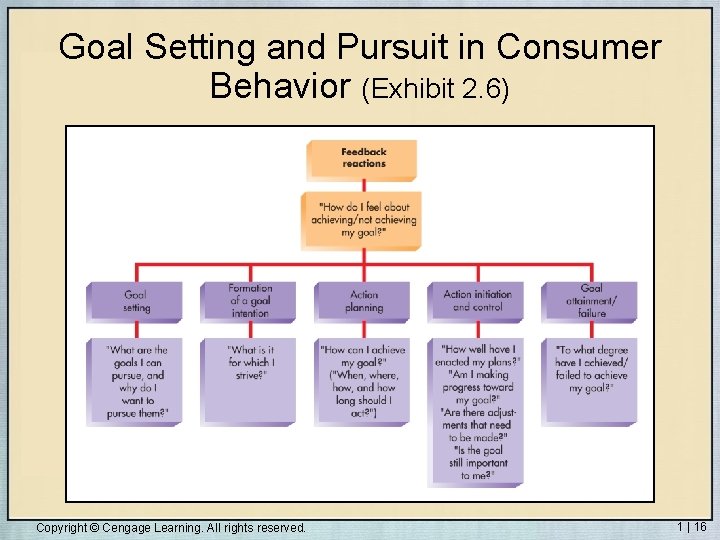 Goal Setting and Pursuit in Consumer Behavior (Exhibit 2. 6) Copyright © Cengage Learning.