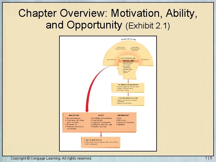 Chapter Overview: Motivation, Ability, and Opportunity (Exhibit 2. 1) Copyright © Cengage Learning. All