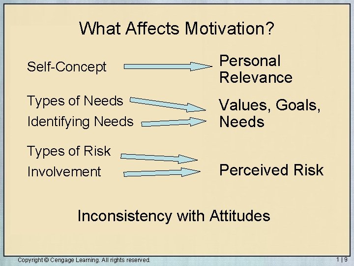 What Affects Motivation? Self-Concept Personal Relevance Types of Needs Identifying Needs Values, Goals, Needs