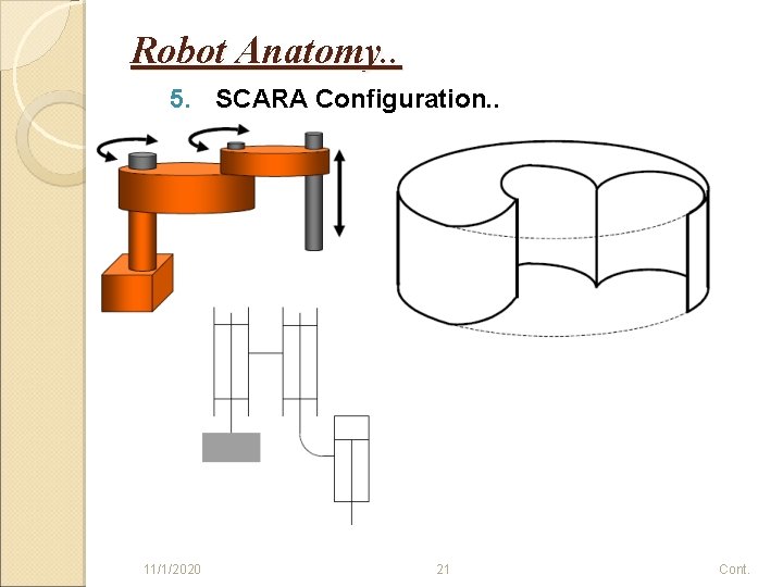 Robot Anatomy. . 5. SCARA Configuration. . 11/1/2020 21 Cont. 