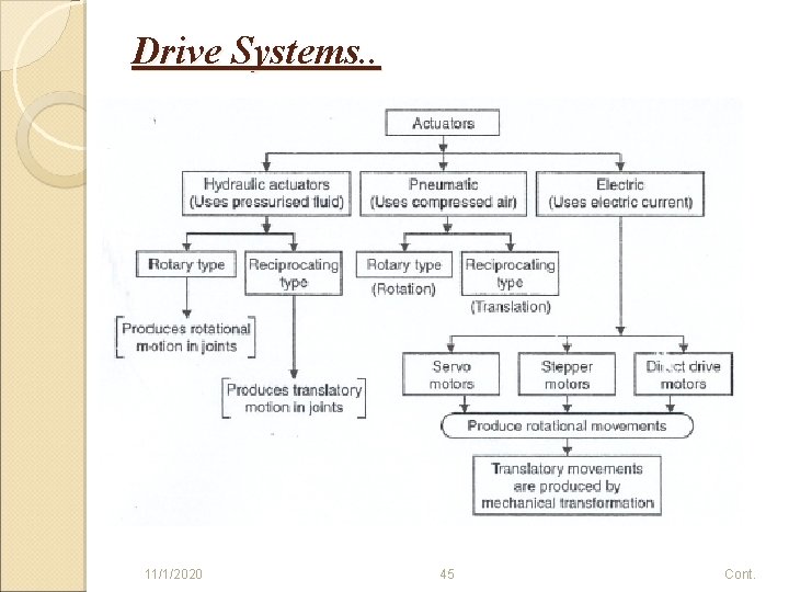 Drive Systems. . 11/1/2020 45 Cont. 