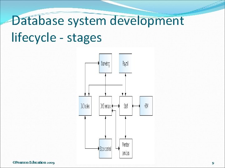 Database system development lifecycle - stages ©Pearson Education 2009 9 