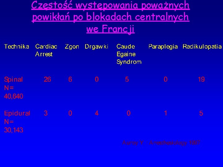 Częstość występowania poważnych powikłań po blokadach centralnych we Francji 