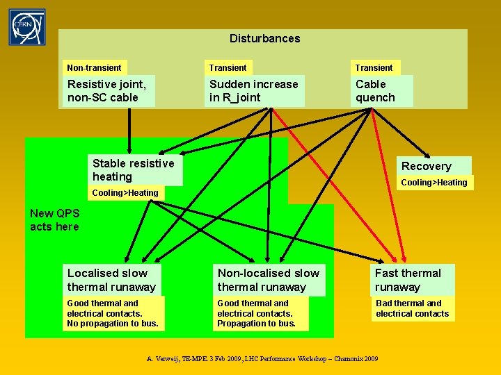 Disturbances Non-transient Transient Resistive joint, non-SC cable Sudden increase in R_joint Cable quench Stable