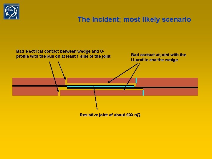 The incident: most likely scenario Bad electrical contact between wedge and Uprofile with the