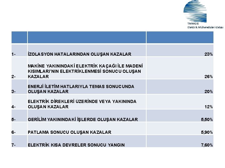 TMMOB Elektrik Mühendisleri Odası 1 - İZOLASYON HATALARINDAN OLUŞAN KAZALAR 23% 2 - MAKİNE