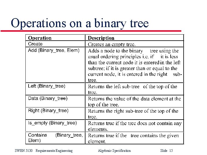 Operations on a binary tree SWEN 5130 Requirements Engineering Algebraic Specification Slide 15 Operations on a binary tree SWEN 5130 Requirements Engineering Algebraic Specification Slide 15