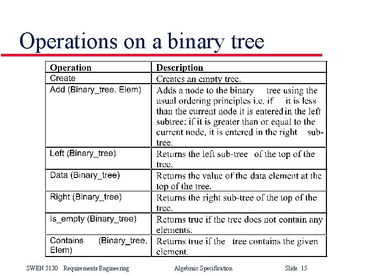 Operations on a binary tree SWEN 5130 Requirements Engineering Algebraic Specification Slide 15 