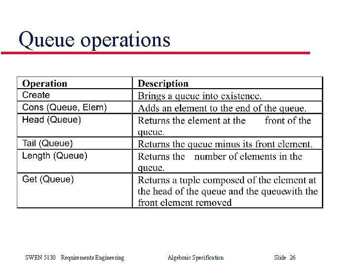 Queue operations SWEN 5130 Requirements Engineering Algebraic Specification Slide 26 Queue operations SWEN 5130 Requirements Engineering Algebraic Specification Slide 26