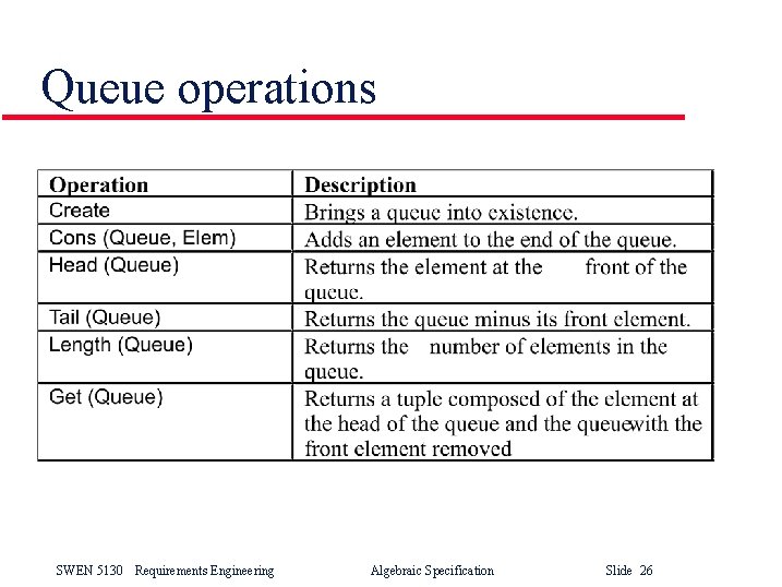 Queue operations SWEN 5130 Requirements Engineering Algebraic Specification Slide 26 