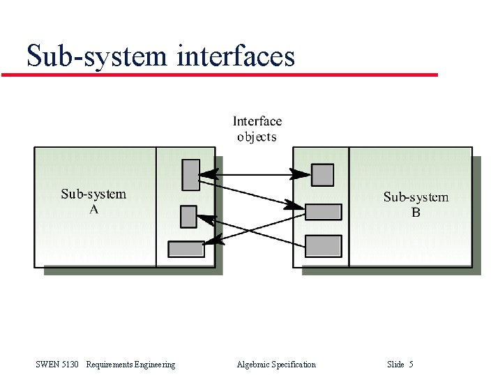 Sub-system interfaces SWEN 5130 Requirements Engineering Algebraic Specification Slide 5 Sub-system interfaces SWEN 5130 Requirements Engineering Algebraic Specification Slide 5