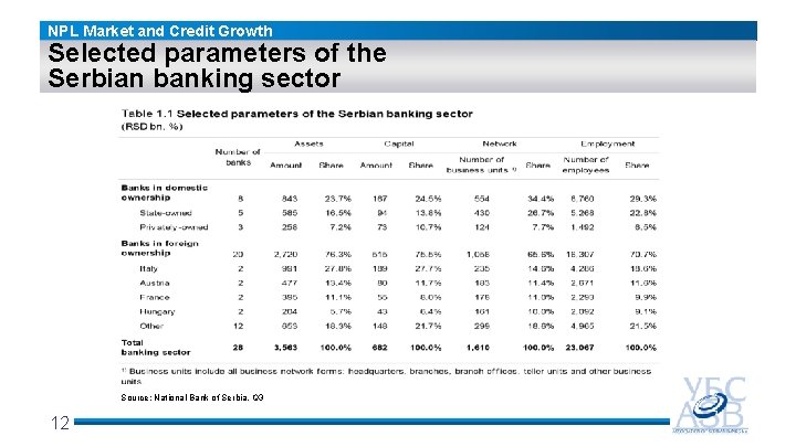 NPL Market and Credit Growth Selected parameters of the Serbian banking sector Source: National