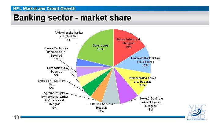 NPL Market and Credit Growth Banking sector - market share Vojvodjanska banka a. d.