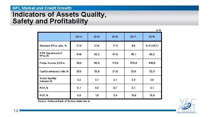 NPL Market and Credit Growth Indicators of Assets Quality, Safety and Profitability in %