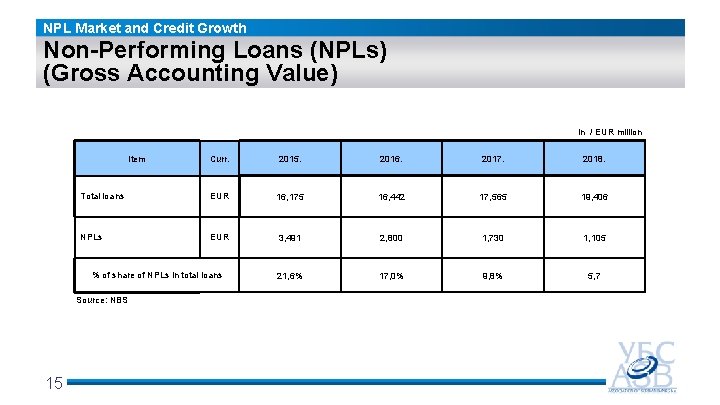 NPL Market and Credit Growth Non-Performing Loans (NPLs) (Gross Accounting Value) in / EUR