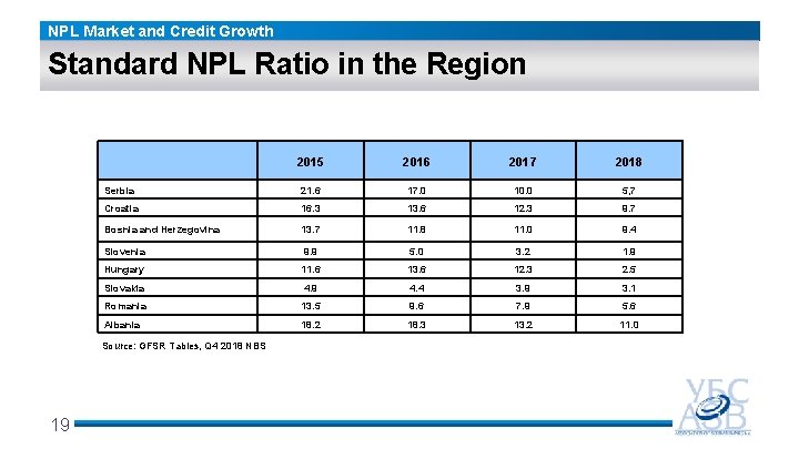 NPL Market and Credit Growth Standard NPL Ratio in the Region 2015 2016 2017