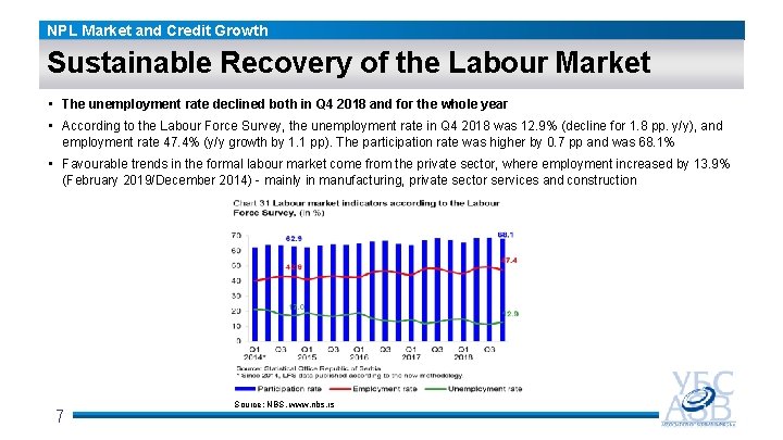 NPL Market and Credit Growth Sustainable Recovery of the Labour Market • The unemployment