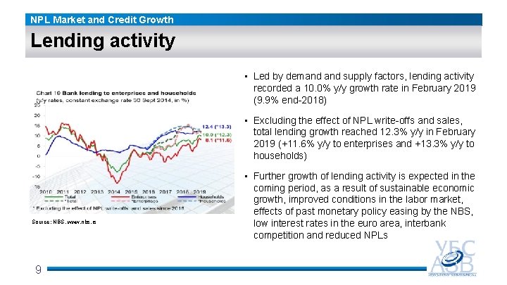 NPL Market and Credit Growth Lending activity • Led by demand supply factors, lending