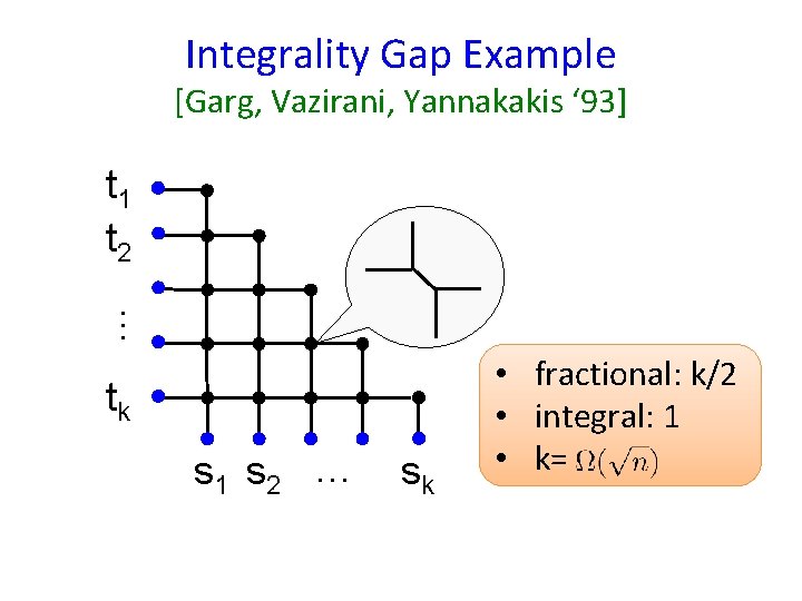 Integrality Gap Example [Garg, Vazirani, Yannakakis ‘ 93] t 1 t 2 … tk