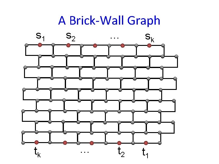 A Brick-Wall Graph s 1 tk … s 2 … t 2 sk t