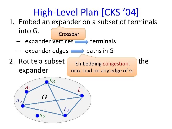 High-Level Plan [CKS ‘ 04] 1. Embed an expander on a subset of terminals