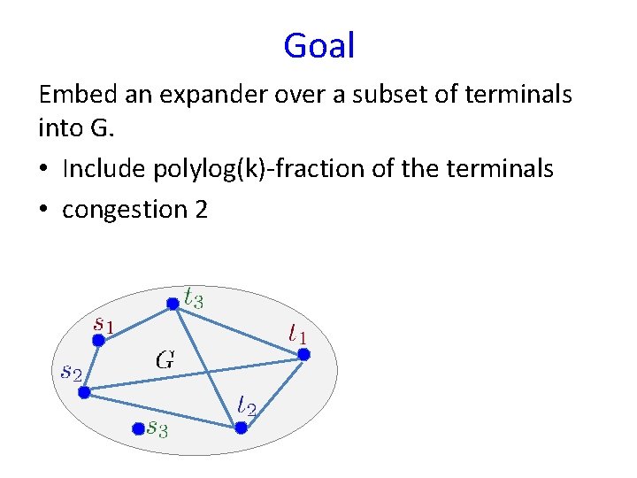 Goal Embed an expander over a subset of terminals into G. • Include polylog(k)-fraction