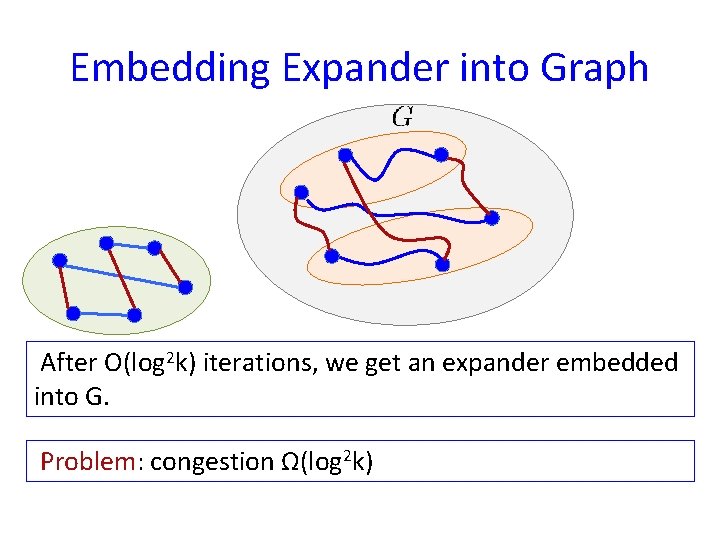 Embedding Expander into Graph After O(log 2 k) iterations, we get an expander embedded