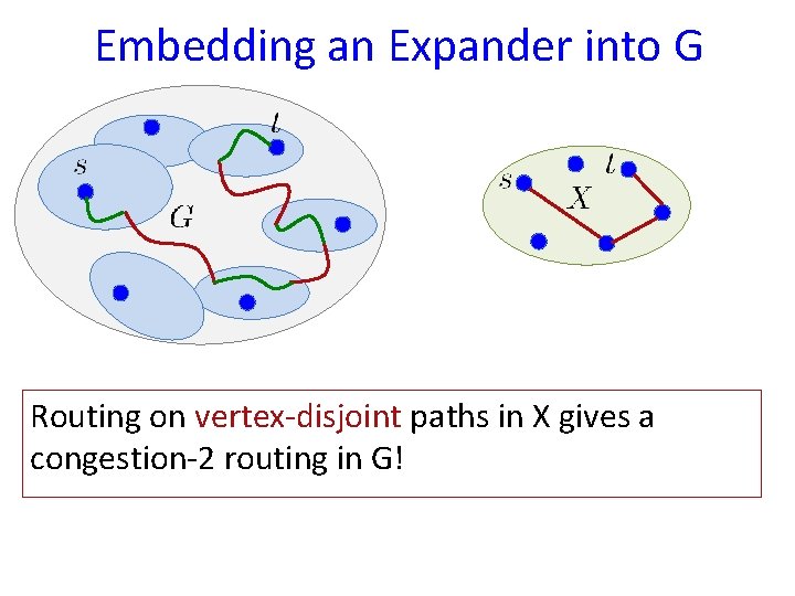 Embedding an Expander into G Routing on vertex-disjoint paths in X gives a congestion-2