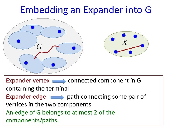 Embedding an Expander into G Expander vertex connected component in G containing the terminal