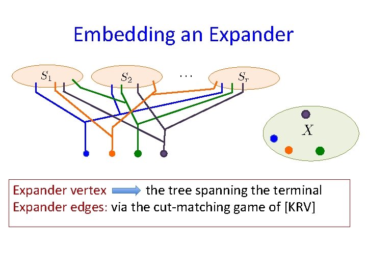 Embedding an Expander vertex the tree spanning the terminal Expander edges: via the cut-matching