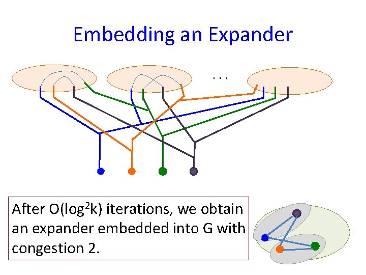 Embedding an Expander After O(log 2 k) iterations, we obtain an expander embedded into