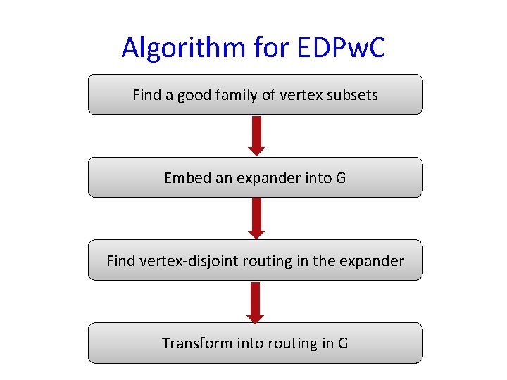 Algorithm for EDPw. C Find a good family of vertex subsets Embed an expander